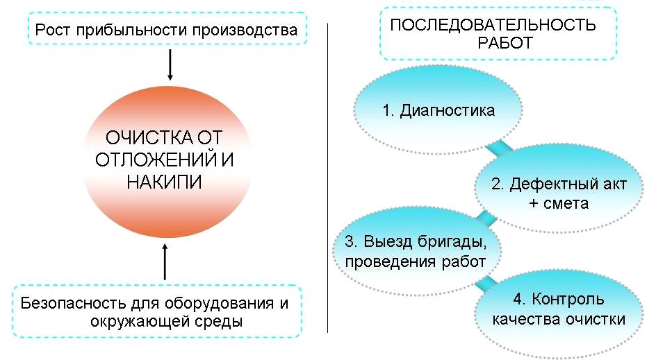 Решение проблем с поломкой котлов и теплообменников