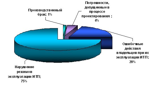 Обслуживание теплового пункта, ИТП, МИТП